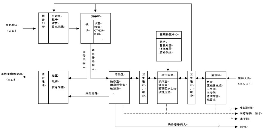 發(fā)熱門診設(shè)置要求.jpg