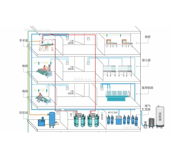 醫(yī)用氣體生命支持系統(tǒng)