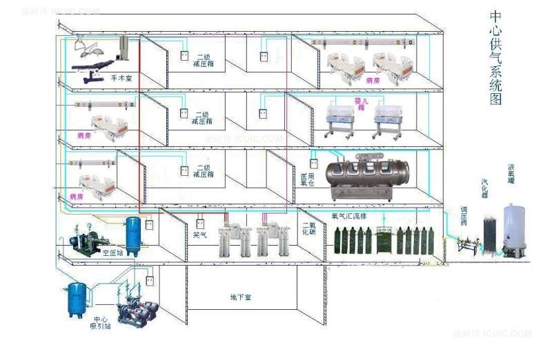 醫院中心吸氧系統裝置的組合圖