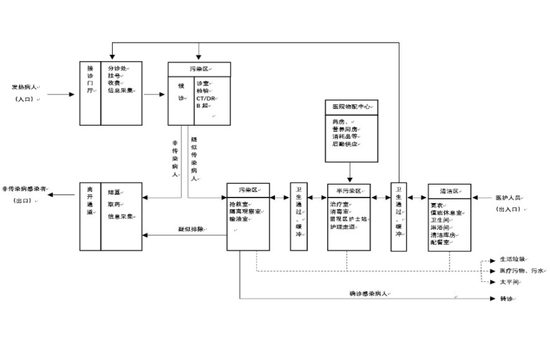 發(fā)熱門診設置要求（衛(wèi)健委2020-8-31）