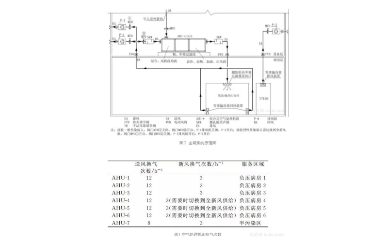 醫院負壓隔離病房新風空調系統原理與換氣次數